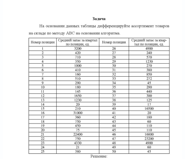 Задача На основании данных таблицы дифференцируйте ассортимент товаров на складе по методу АВС на основании алгоритма. Номер позиции Средний запас за квартал по позиции, ед Но Номер позиции Средний запас за квартал по позиции, ед