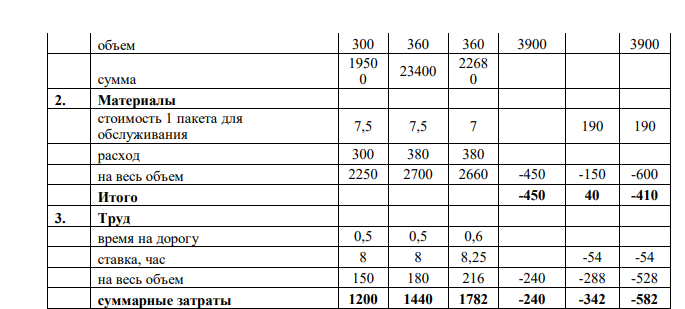 Компания HP.ltd является маленькой компанией, обслуживающей офисную технику. Для проведения технического обслуживания специалисты компании выезжают на место и выполняют стандартные действия по уходу