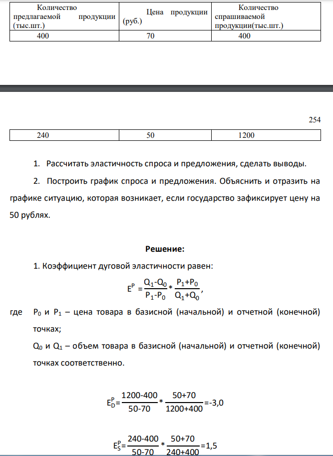 Количество предлагаемой продукции (тыс.шт.) Цена продукции (руб.) Количество спрашиваемой продукции(тыс.шт.) 400 70 400 254 240 50 1200 1. Рассчитать эластичность спроса и предложения, сделать выводы.