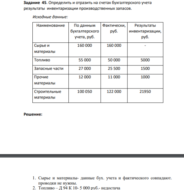 Задание 45. Определить и отразить на счетах бухгалтерского учета результаты инвентаризации производственных запасов. Исходные данные: Наименование По данным бухгалтерского учета, руб. Фактически, руб. Результаты инвентаризации, руб. Сырье и материалы 160 000 160 000 - Топливо 55 000 50 000 5000 Запасные части 27 000