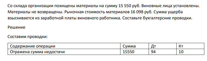Со склада организации похищены материалы на сумму 15 550 руб. Виновные лица установлены. Материалы не возвращены. Рыночная стоимость материалов 16 098 руб. Сумма ущерба взыскивается из заработной платы виновного работника. Составьте бухгалтерские проводки.