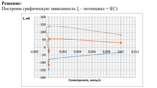 Постройте графическую зависимость ξ - потенциал на границе раздела стекло - водный раствор электролитов от их концентрации: Объясните влияние заряда катионов на изменение с - потенциала.