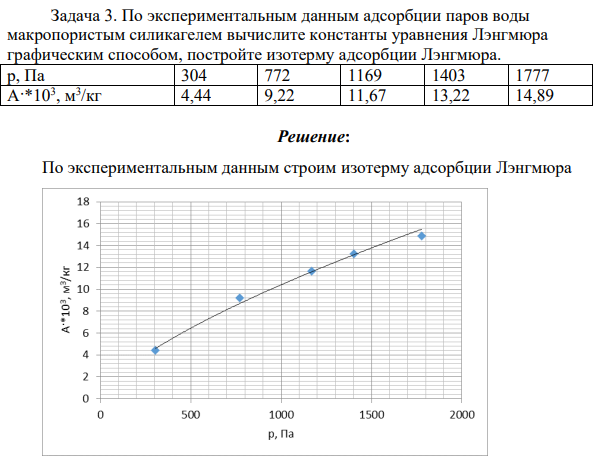 По экспериментальным данным адсорбции паров воды макропористым силикагелем вычислите константы уравнения Лэнгмюра графическим способом, постройте изотерму адсорбции Лэнгмюра.
