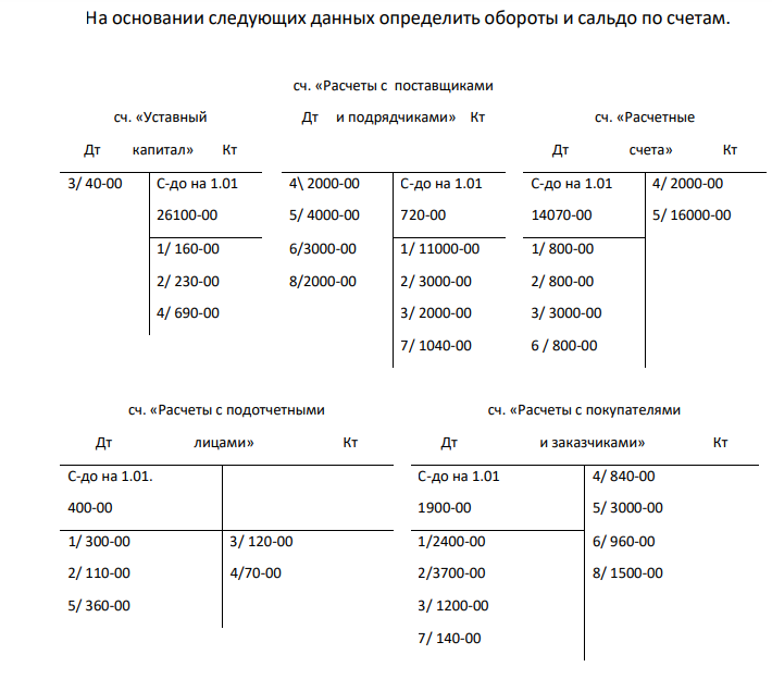 На основании следующих данных определить обороты и сальдо по счетам. сч. «Уставный Дт капитал» Кт сч. «Расчеты с поставщиками Дт и подрядчиками» Кт сч. «Расчетные Дт счета»