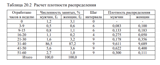 Имеются данные о распределении занятых в экономике РФ по фактической продолжительности рабочей недели в IV квартале 2010 г.: Отработано часов в неделю численность занятых в экономике, % всего мужчин женщин менее 9 0,6 0,5 0,6 9-15 0,9 0,8 1,1