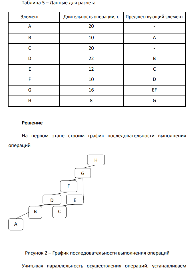 Учитывая данные, приведенные в таблице 5, определите длительность сложного процесса. Таблица 5 – Данные для расчета Элемент Длительность операции, с Предшествующий элемент A 20 - B 10 A C 20 - D 22 B E 12 C F 10 D G 16 EF H 8 G