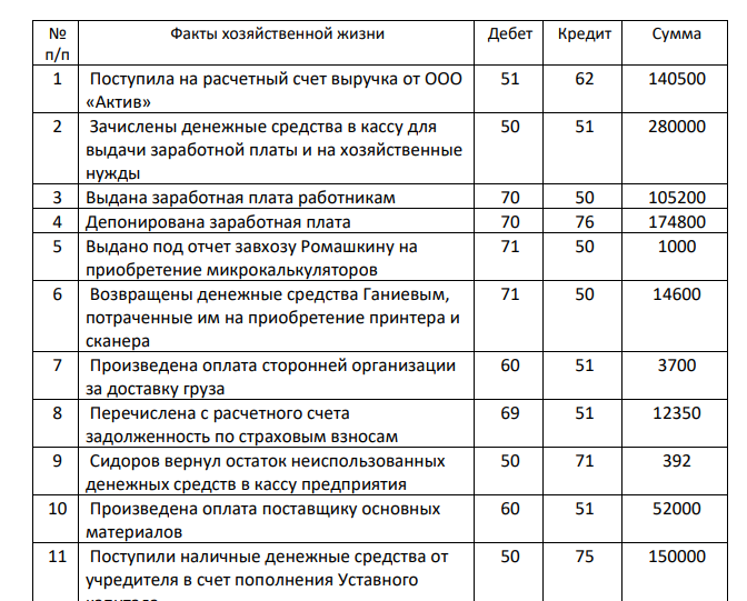 Определить остаток денежных средств в кассе и на расчетном счете на конец дня. Составить бухгалтерские проводки. Заполнить кассовую книгу, приходные и расходные кассовые ордера. Остаток денежных средств на расчетном счете на 05.05.2020 г. –