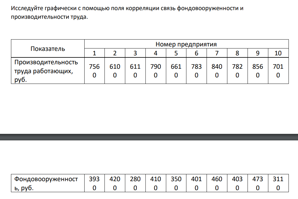 Исследуйте графически с помощью поля корреляции связь фондовооруженности и производительности труда. Показатель Номер предприятия 1 2 3 4 5 6 7 8 9 10 Производительность труда работающих, руб. 756 0 610 0 611 0 790 0 661 0 783 0 840 0 782 0 856 0 701 0 Фондовооруженност ь, руб. 393 0 420 0 280 0 410 0 350 0 401 0 460 0 403 0 473 0 311 0