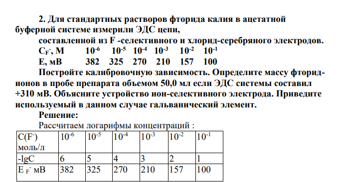 Для стандартных растворов фторида калия в ацетатной буферной системе измерили ЭДС цепи, составленной из F -селективного и хлорид-серебряного электродов