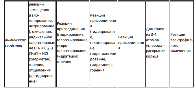 Каковы различия в составах предельных и непредельных углеводородов? Составьте схему образования каучука из дивинила и стирола. Что такое вулканизация?