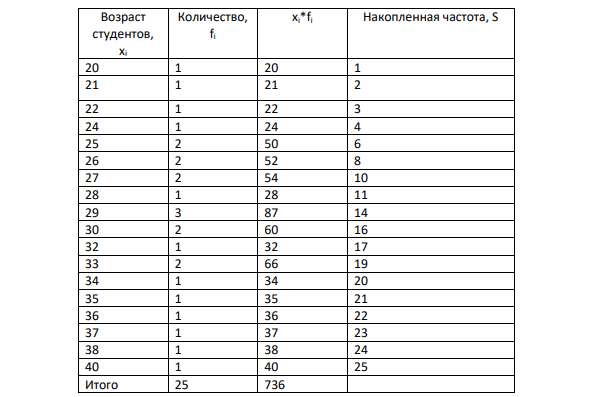 В группе заочного отделения 25 студентов. Их возраст составляет: 25, 20, 28, 36, 30, 25, 40, 22, 29, 26, 27, 33, 27, 35, 30, 32, 33, 29, 37, 29, 21, 34, 38, 24, 26 (лет).