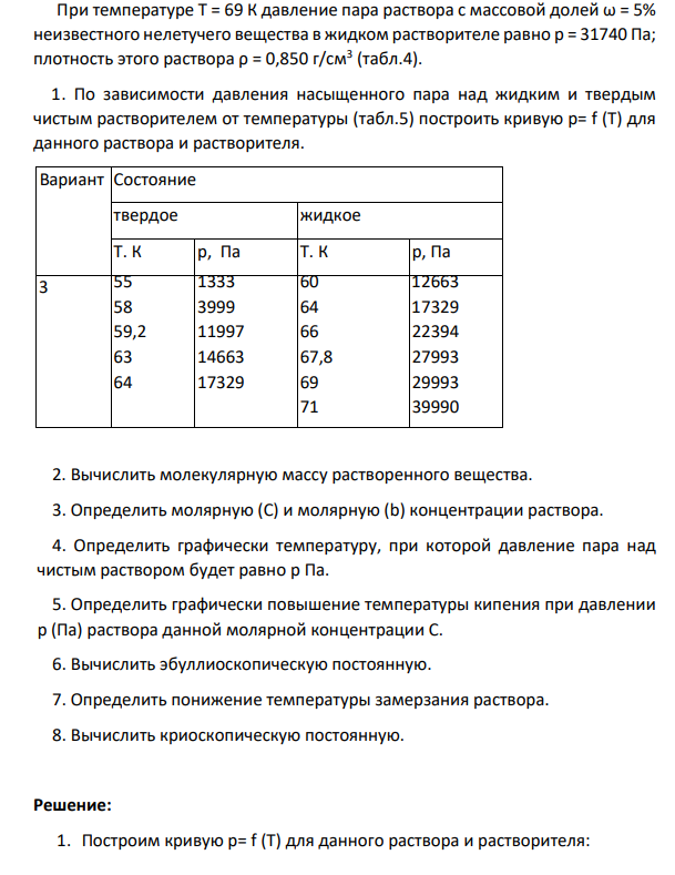 При температуре Т = 69 К давление пара раствора с массовой долей ω = 5% неизвестного нелетучего вещества в жидком растворителе равно р = 31740 Па; плотность этого раствора ρ = 0,850 г/см3 (табл.4). 1. По зависимости давления насыщенного пара над жидким и твердым чистым растворителем от температуры (табл.5) построить кривую р= f (T) для данного раствора и растворителя.