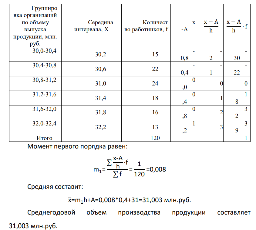 Имеются следующие данные о выпуске продукции организациями региона: Группировка организаций по объему выпуска продукции, млн. руб.