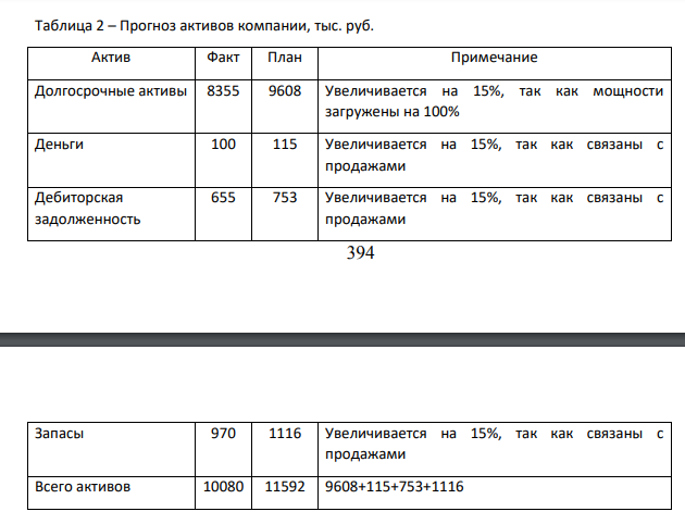 Компания планирует увеличить объем продаж на 15%. В текущем году производственные мощности загружены на 100%. Коэффициент выплат дивидендов постоянен.