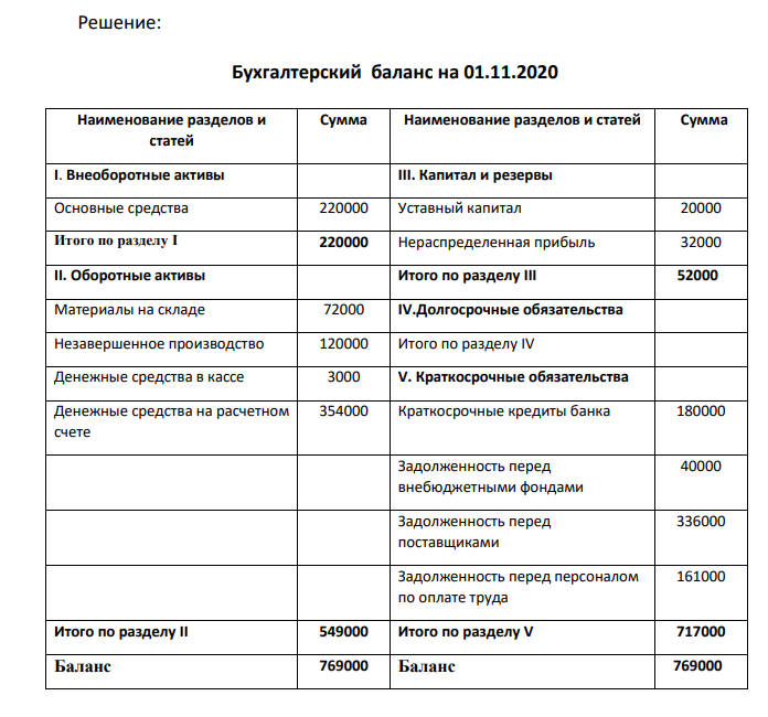1. Составить бухгалтерский баланс на 01.11.2020 2. Открыть счета бухгалтерского учета 3. Зарегистрировать хозяйственные операции за ноябрь 2020 года в журнале регистраций 4. Операций и записать их на счетах бухгалтерского учета.