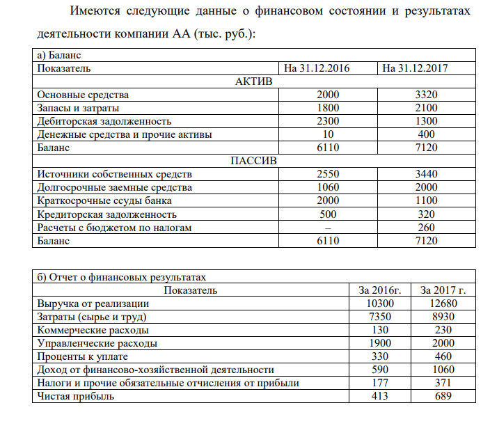 Имеются следующие данные о финансовом состоянии и результатах деятельности компании АА (тыс. руб.)