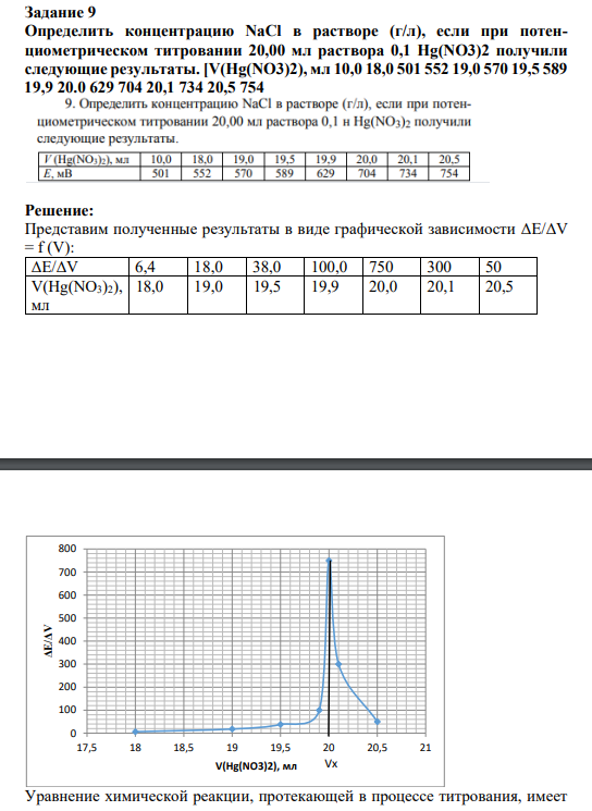 Определить концентрацию NaCl в растворе (г/л), если при потенциометрическом титровании 20,00 мл раствора 0,1 Hg(NO3)2 получили следующие результаты. [V(Hg(NO3)2), мл 10,0 18,0 501 552 19,0 570 19,5 589 19,9 20.0 629 704 20,1 734 20,5 754
