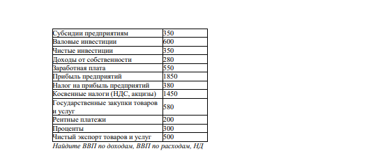 Даны следующие показатели национальных счетов для вымышленной экономики: Показатели Сумма, млрд у.е. Потребительские расходы 3200 Пенсии населению 200