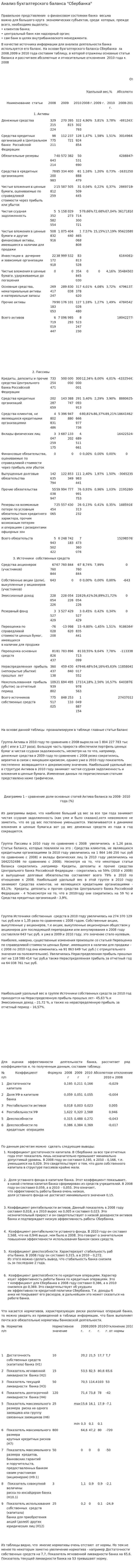 Анализ бухгалтерского баланса "Сбербанка"