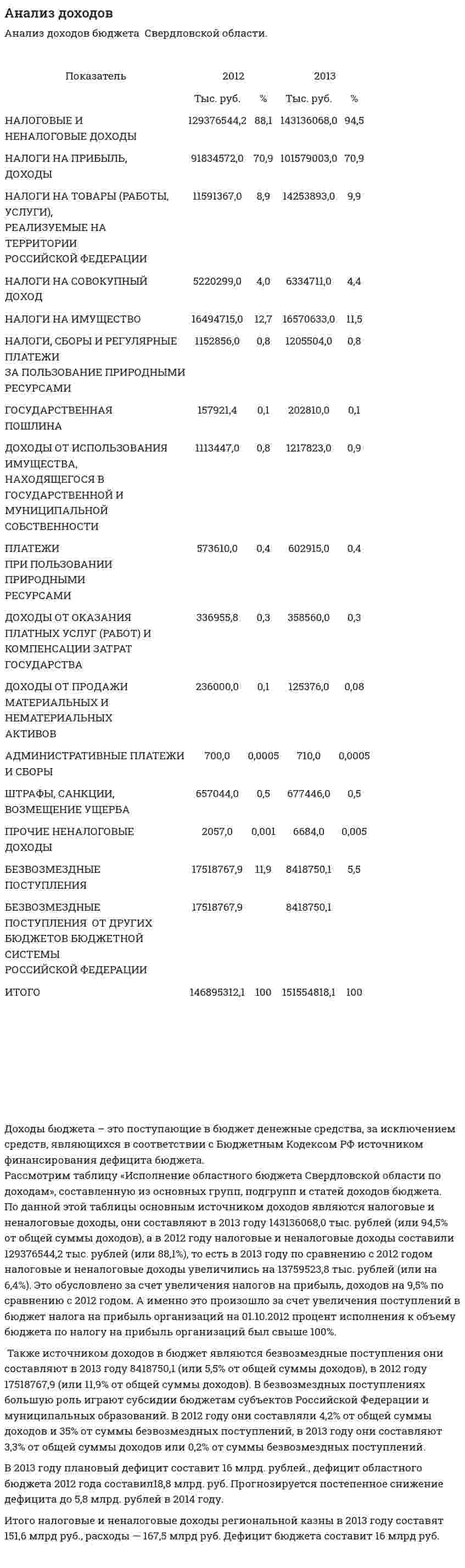Анализ доходов
