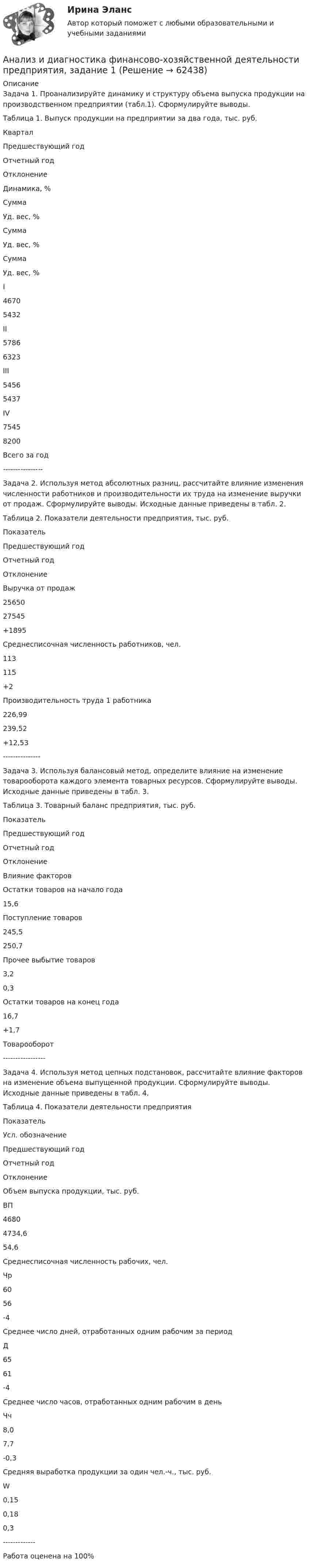      
            Описание
            Задача 1. Проанализируйте динамику и структуру объема выпуска продукции на производственном предприятии (табл.1). Сформулируйте выводы.Таблица 1. Выпуск продукции на предприятии за два года, тыс. руб. Квартал  Предшествующий год Отчетный год Отклонение Динамика, %  Сумма Уд. вес, % Сумма Уд. вес, % Сумма Уд. вес, %   I 4670 5432   II 5786 6323   III 5456  5437    IV 7545  8200 Всего за год    ----------------Задача 2. Используя метод абсолютных разниц, рассчитайте влияние изменения численности работников и производительности их труда на изменение выручки от продаж. Сформулируйте выводы. Исходные данные приведены в табл. 2.Таблица 2. Показатели деятельности предприятия, тыс. руб.  Показатель Предшествующий год Отчетный год Отклонение  Выручка от продаж 25650 27545 +1895   Среднесписочная численность работников, чел. 113 115 +2 Производительность труда 1 работника 226,99 239,52 +12,53  ---------------Задача 3. Используя балансовый метод, определите влияние на изменение товарооборота каждого элемента товарных ресурсов. Сформулируйте выводы. Исходные данные приведены в табл. 3.Таблица 3. Товарный баланс предприятия, тыс. руб.   Показатель Предшествующий год Отчетный год Отклонение  Влияние факторов Остатки товаров на начало года 15,6  Поступление товаров 245,5 250,7 Прочее выбытие товаров 3,2 0,3Остатки товаров на конец года 16,7 +1,7 Товарооборот  -----------------  Задача 4. Используя метод цепных подстановок, рассчитайте влияние факторов на изменение объема выпущенной продукции. Сформулируйте выводы. Исходные данные приведены в табл. 4.Таблица 4. Показатели деятельности предприятия Показатель Усл. обозначение Предшествующий год Отчетный год Отклонение  Объем выпуска продукции, тыс. руб. ВП 4680 4734,6 54,6Среднесписочная численность рабочих, чел. Чр 60 56 -4Среднее число дней, отработанных одним рабочим за период Д 65 61 -4Среднее число часов, отработанных одним рабочим в день Чч 8,0 7,7 -0,3 Средняя выработка продукции за один чел.-ч., тыс. руб. W 0,15 0,18 0,3  -------------Работа оценена на 100%   
            
            
            Анализ и диагностика финансово-хозяйственной деятельности предприятия (3.6  СИБУПК) все задания!Анализ и диагностика финансово-хозяйственной деятельности предприятия, задание 1Анализ и диагностика финансово-хозяйственной деятельности предприятия задание 3(СИБУПК)Анализ и диагностика финансово-хозяйственной деятельности предприятия задание 4(СИБУПК)Анализ и диагностика финансово-хозяйственной деятельности предприятия задание 5(СИБУПК)Анализ и диагностика финансово-хозяйственной деятельности предприятия задание 6(СИБУПК)Анализ и диагностика финансово-хозяйственной деятельности предприятия задание 7(СИБУПК)Анализ и аудит ВЭД Тема Исследование условий работы на внешнем рынкеАнализ и аудит ВЭД Тема Методика аудита и анализа экспортных операций в организацииАнализ и аудит ВЭД Тема Основные положения аудита и анализа внешнеэкономической деятельностиАнализ и диагностика деятельности организации РСЧСАнализ и диагностика финансово-хозяйственной деятельности предприятияАнализ и диагностика финансово-хозяйственной деятельности предприятияАнализ и диагностика финансово-хозяйственной деятельности предприятия