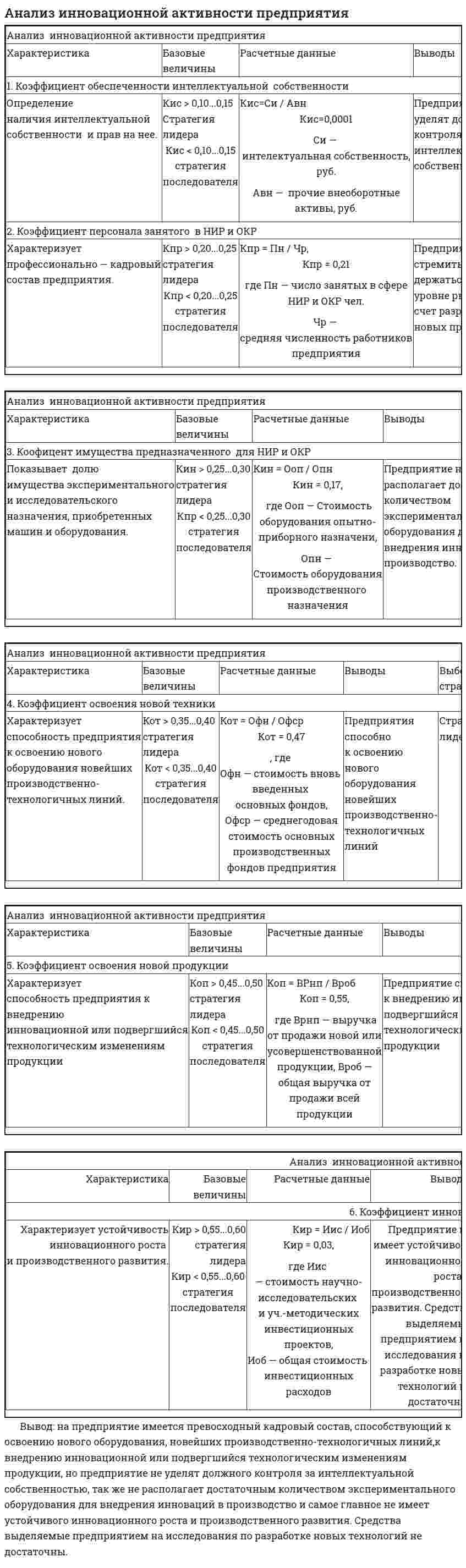 Анализ инновационной активности предприятия