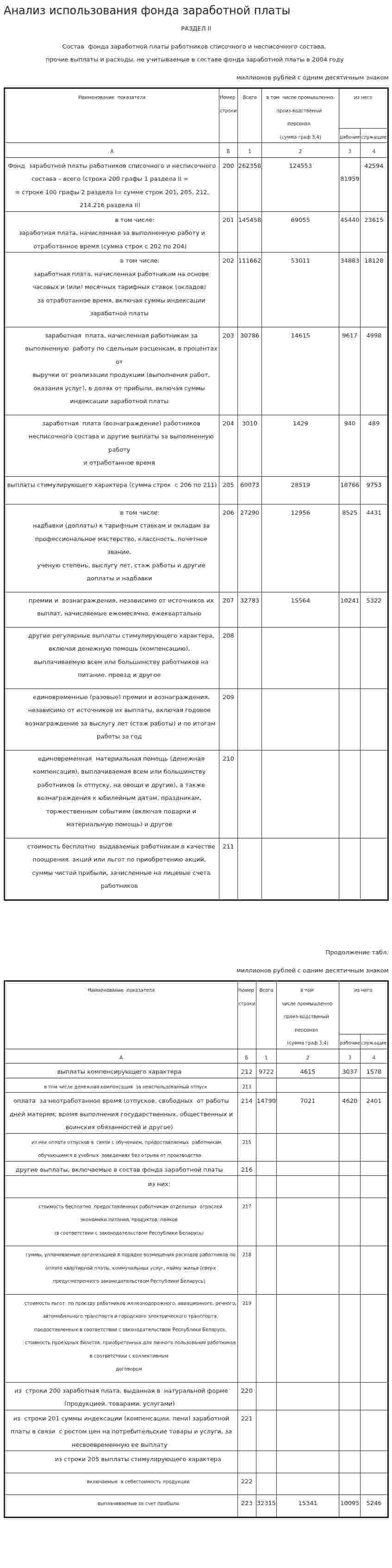 Анализ использования фонда заработной платы. 12
