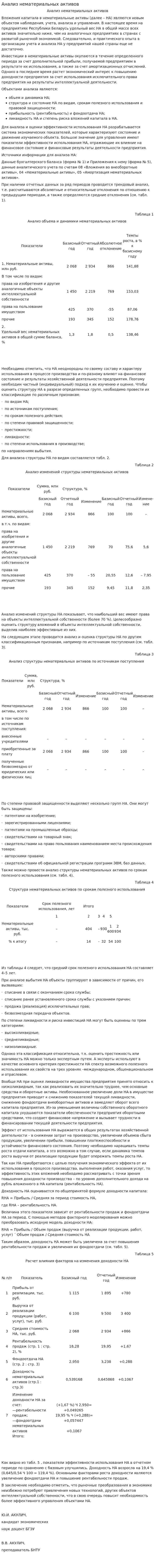 Анализ нематериальных активов. 2