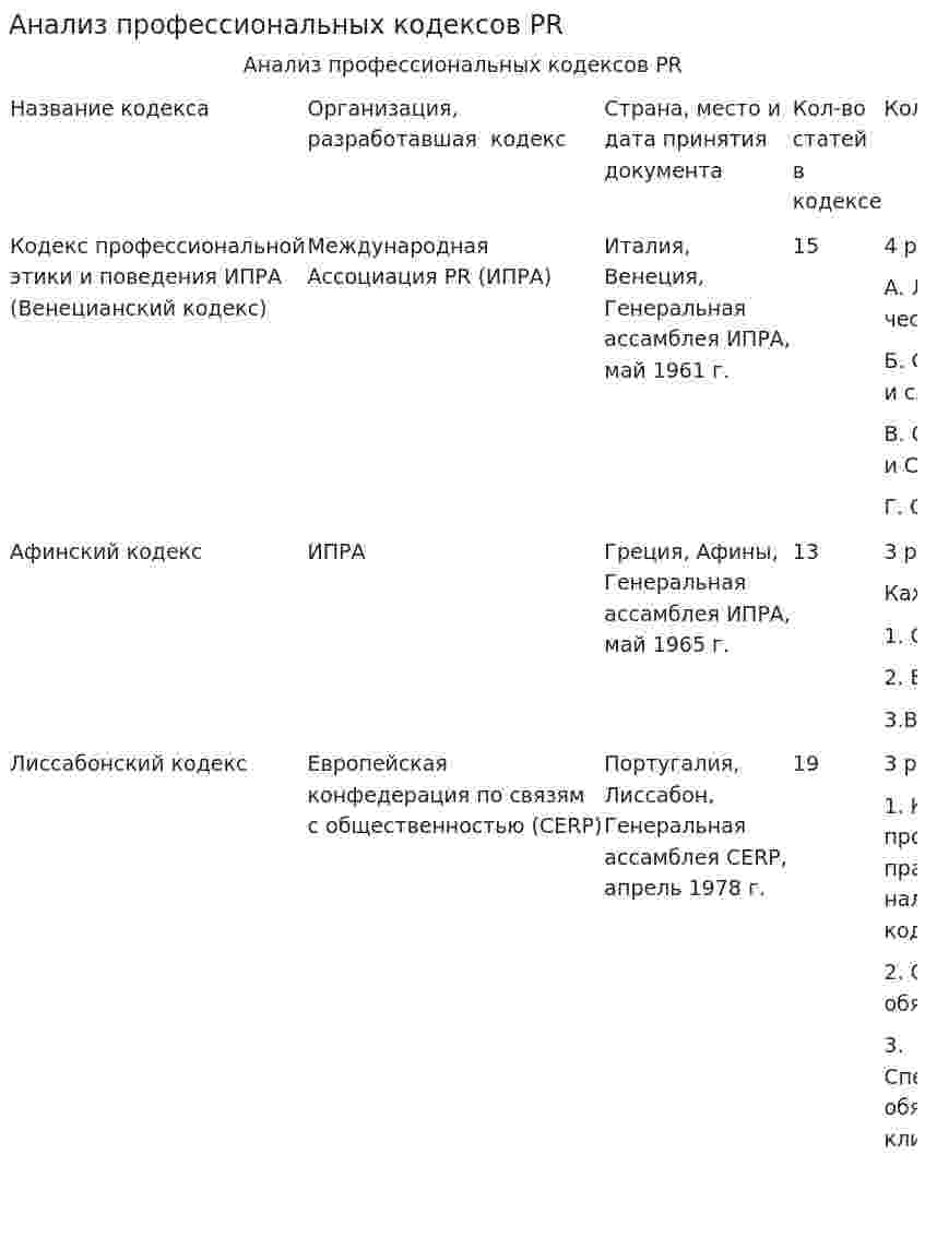 Анализ профессиональных кодексов PR