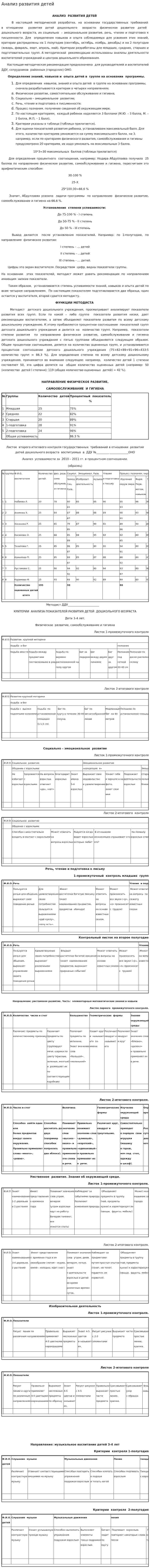 Анализ развития детей