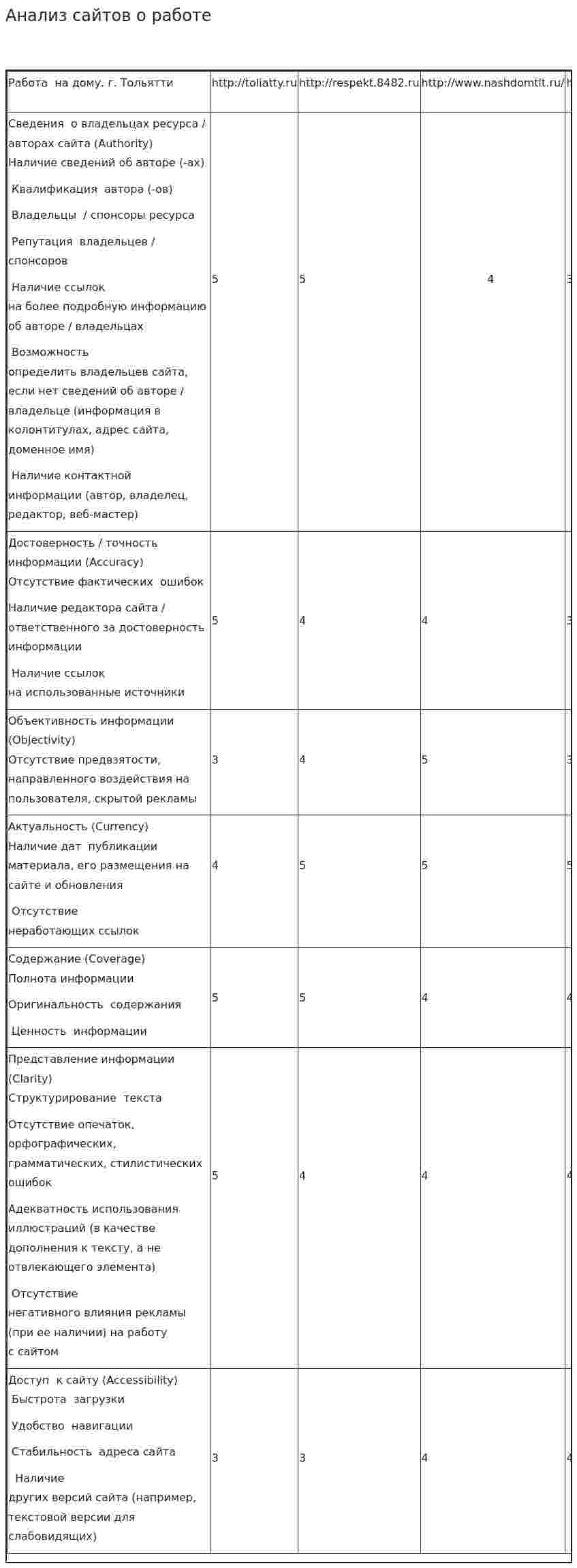 Анализ сайтов о работе
