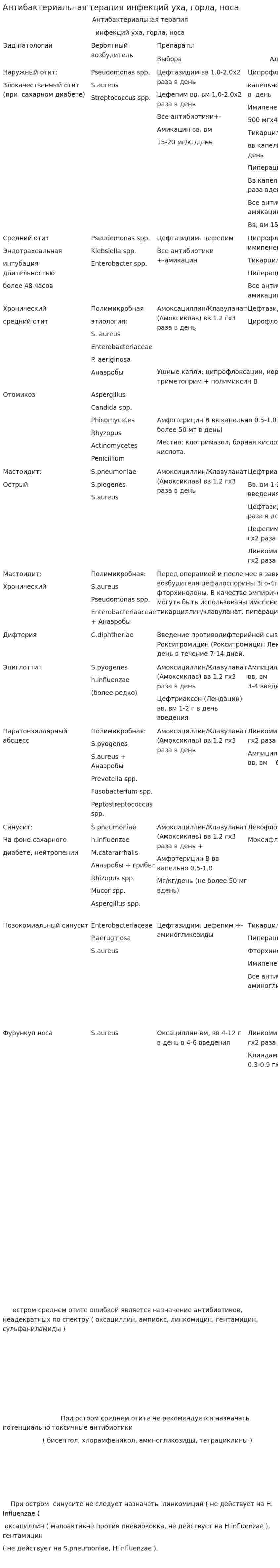 Антибактериальная терапия инфекций уха, горла, носа