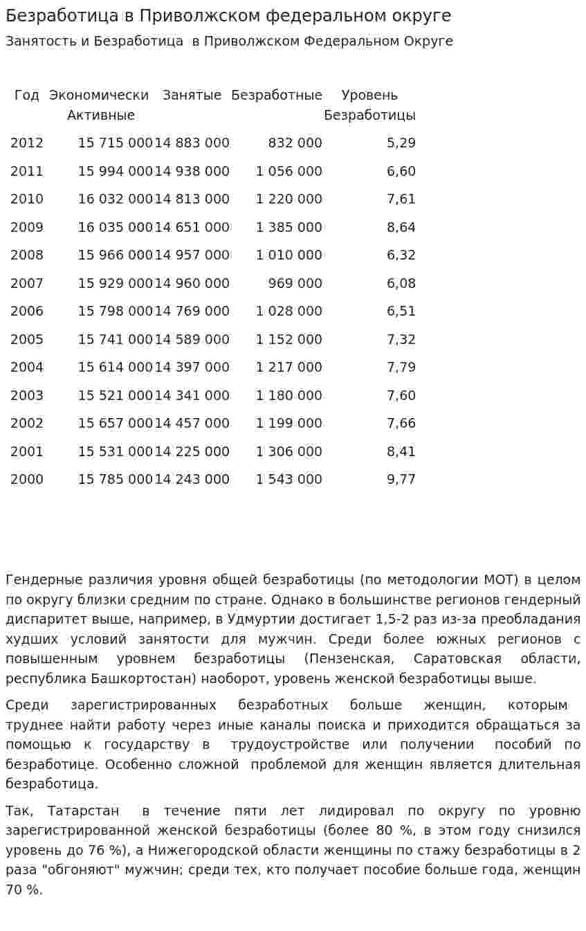 Безработица в Приволжском федеральном округе