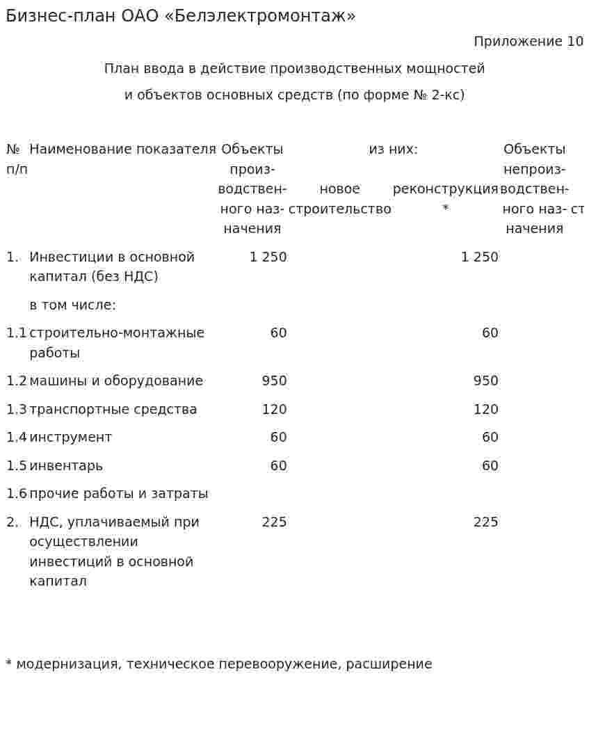 Бизнес-план ОАО «Белэлектромонтаж»