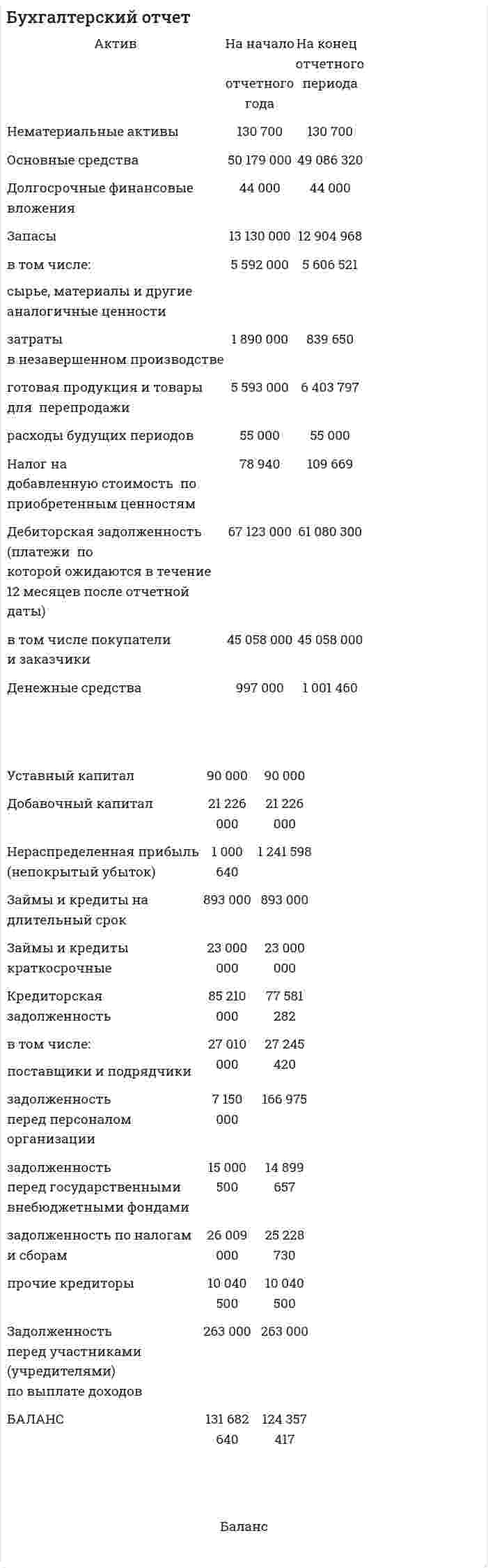 Бухгалтерский отчет