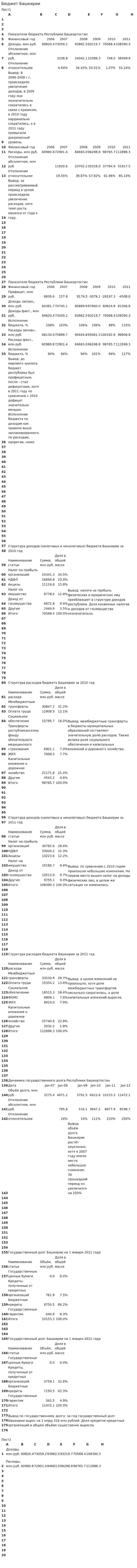 Бюджет Башкирии