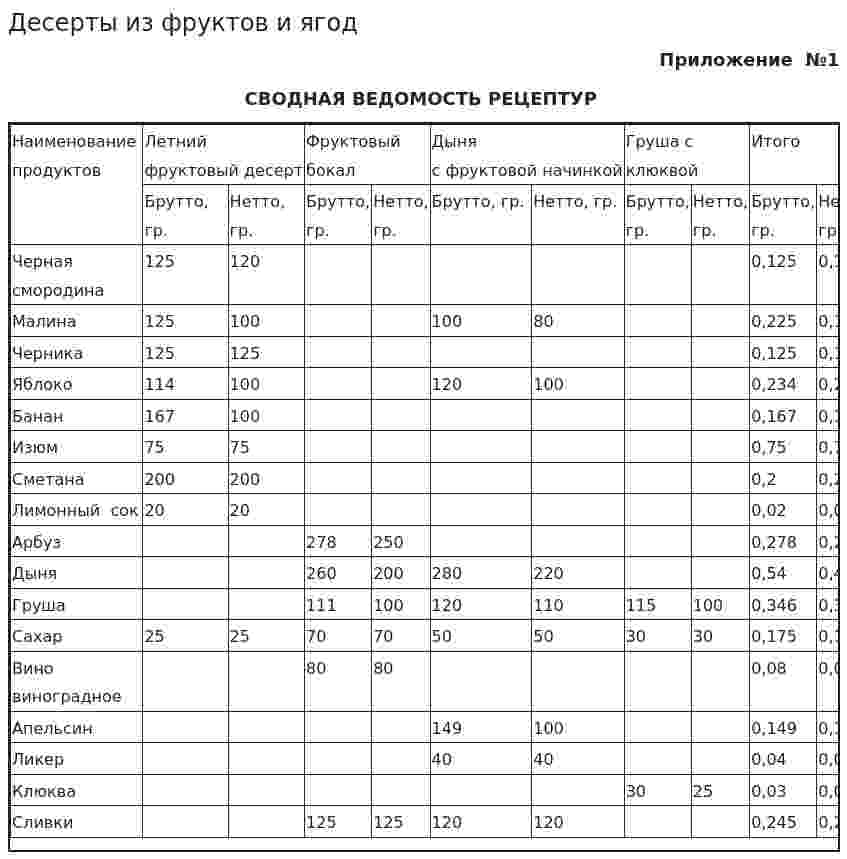 Десерты из фруктов и ягод