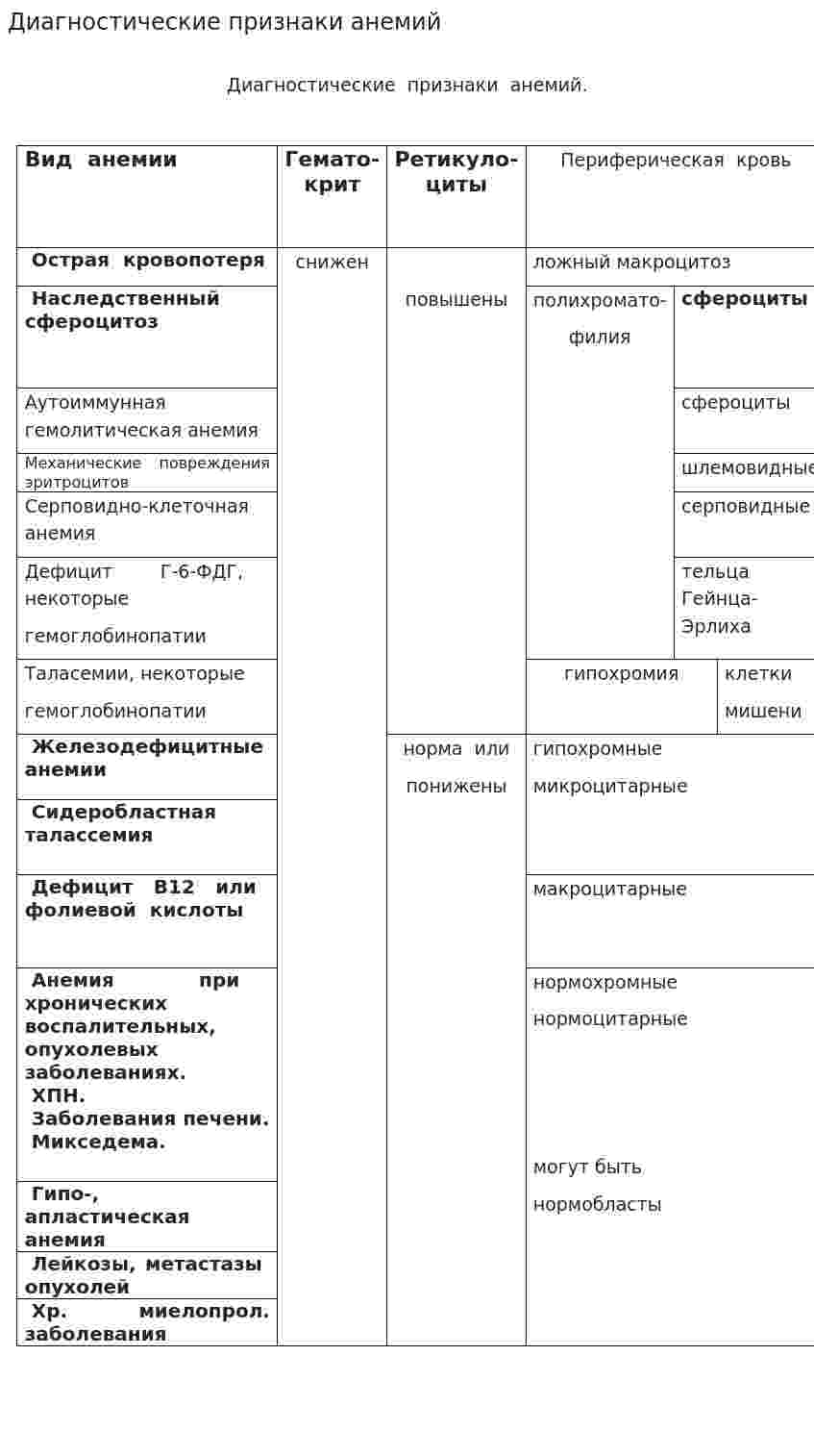 Диагностические признаки анемий