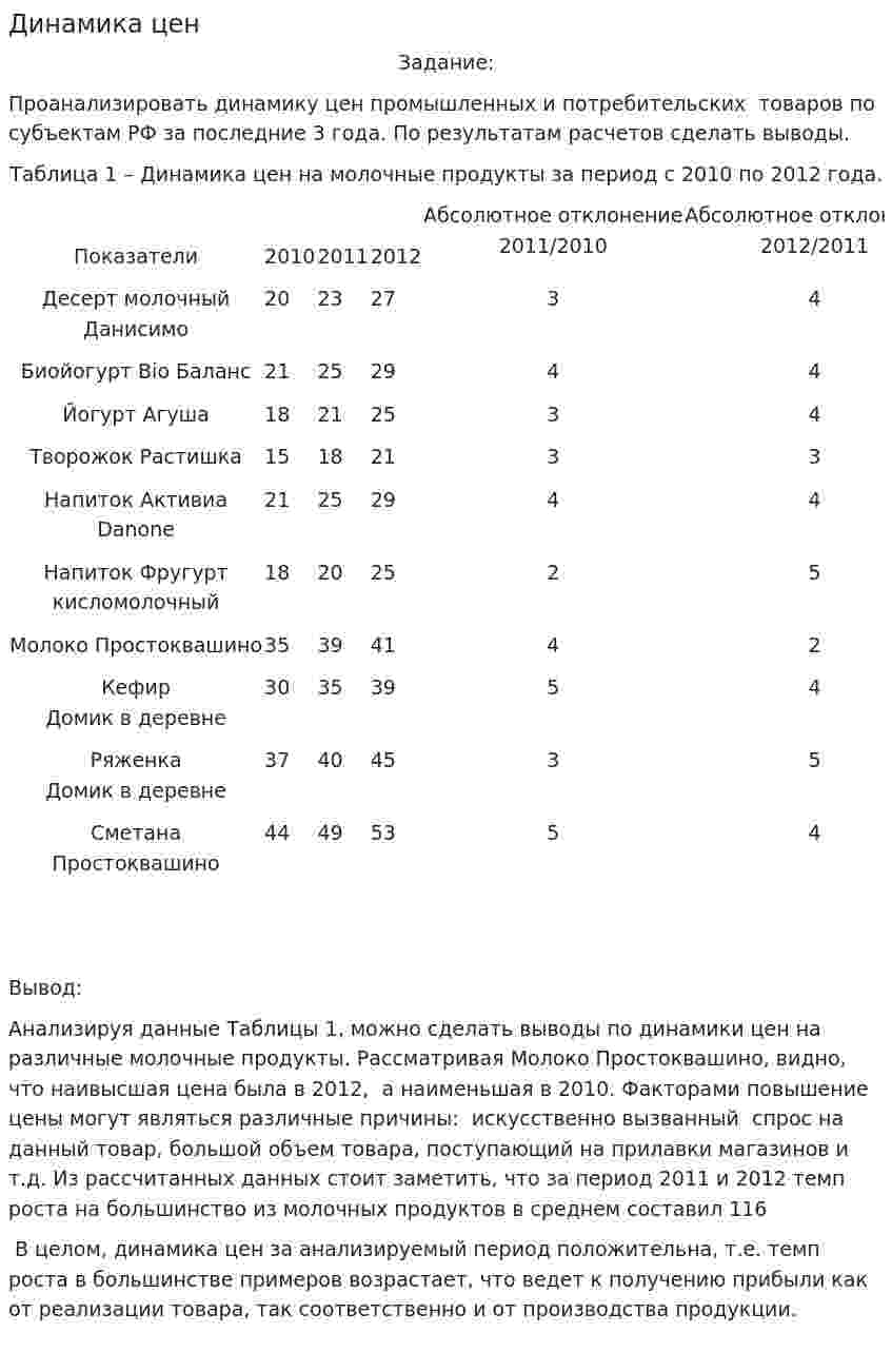 Динамика цен