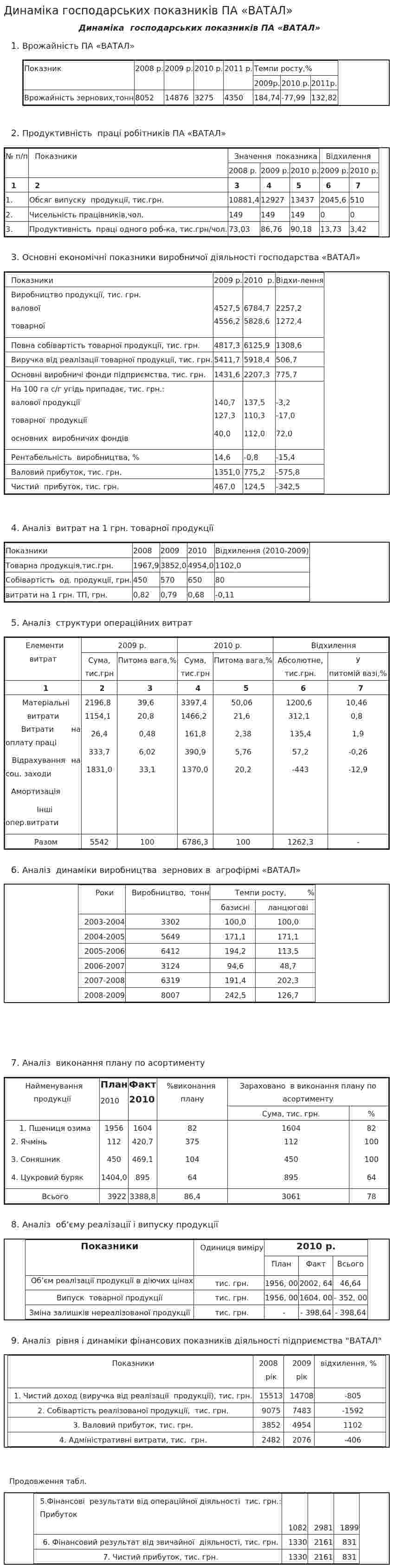 Динаміка господарських показників ПА «ВАТАЛ»