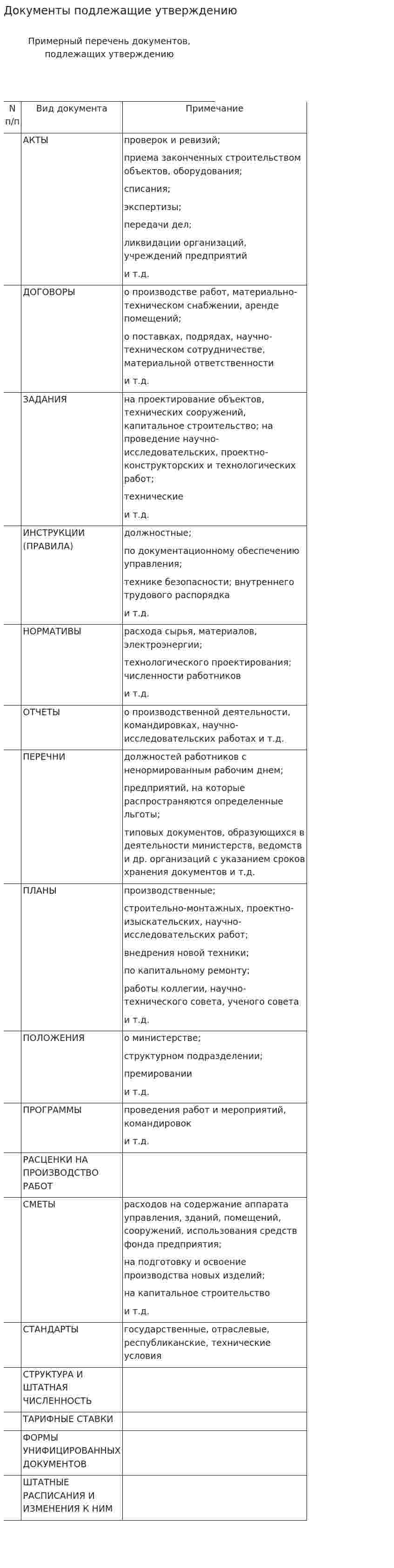 Документы подлежащие утверждению