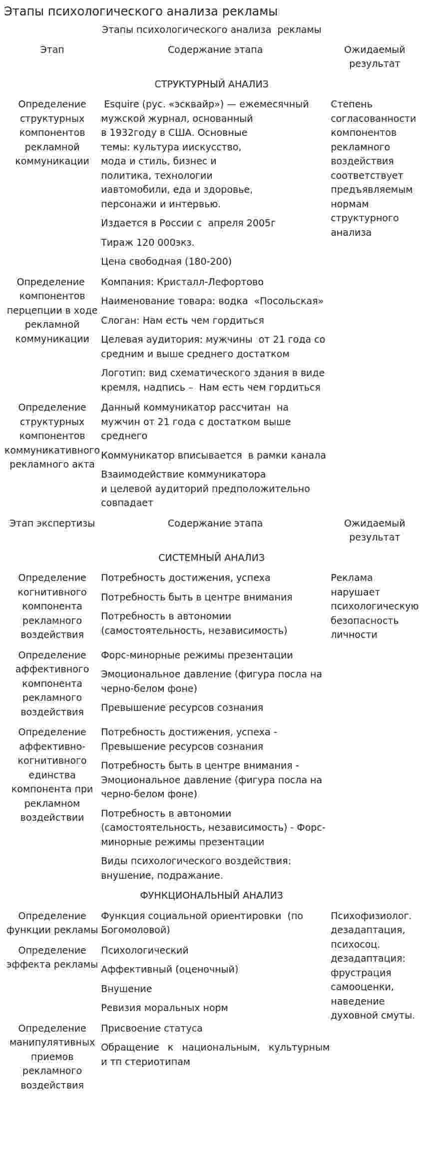 Этапы психологического анализа рекламы