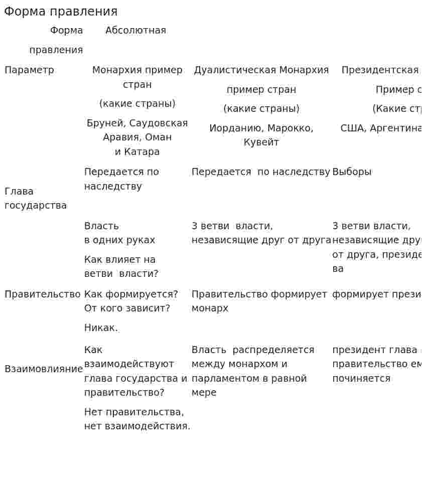 Форма правления