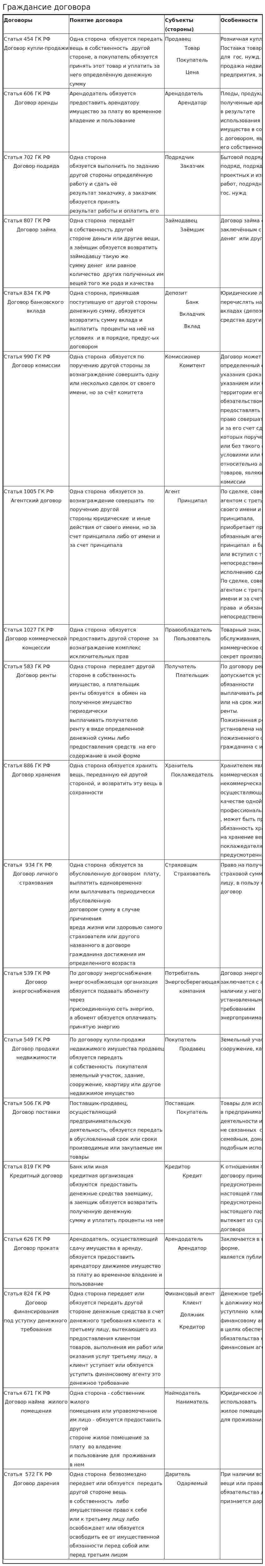 Граждансие договора