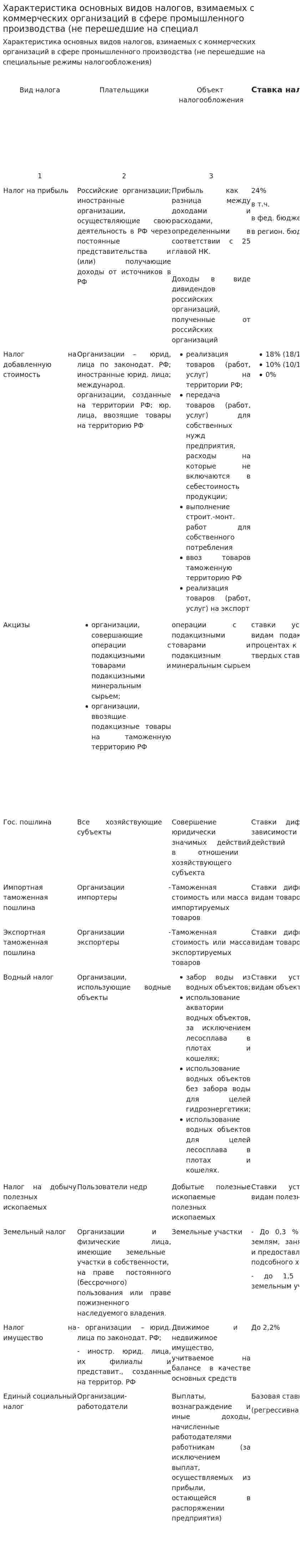 Характеристика основных видов налогов, взимаемых с коммерческих организаций в сфере промышленного производства (не перешедшие на специал