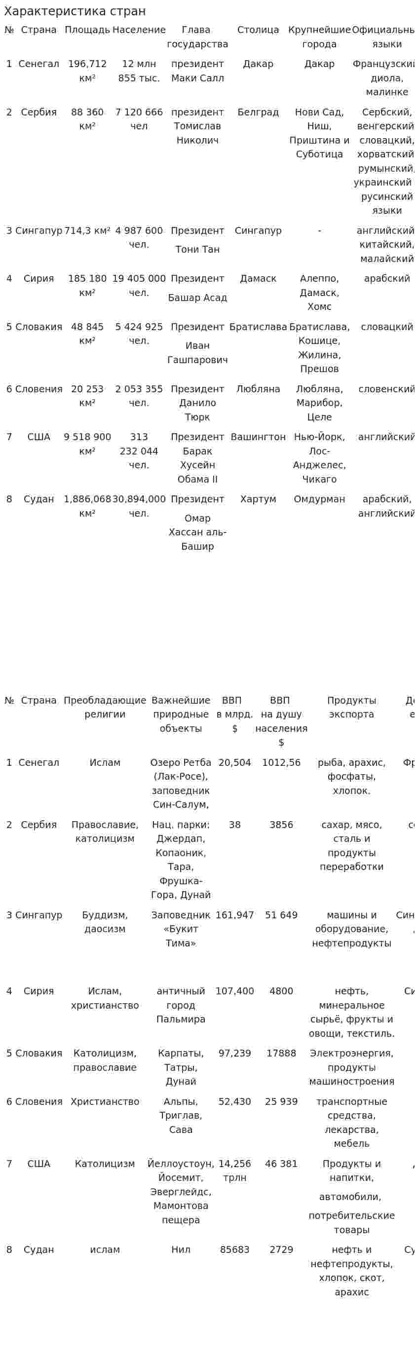 Характеристика стран