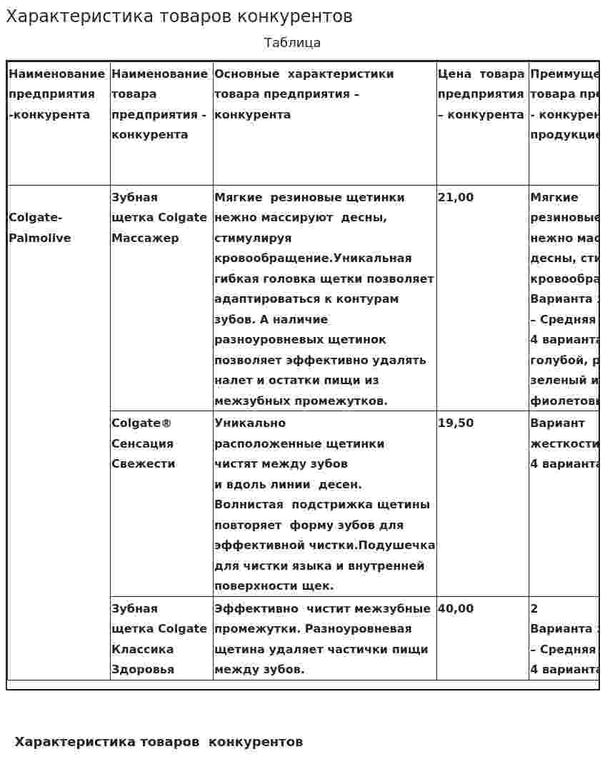 Характеристика товаров конкурентов
