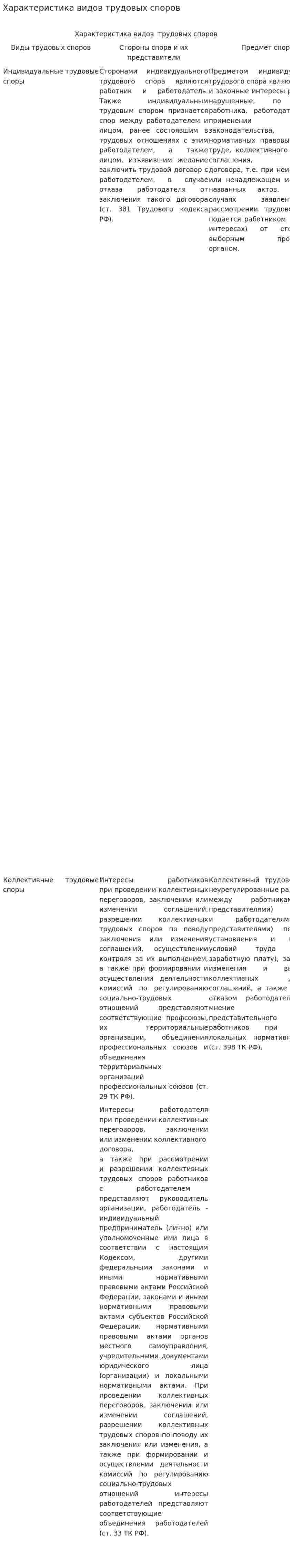 Характеристика видов трудовых споров