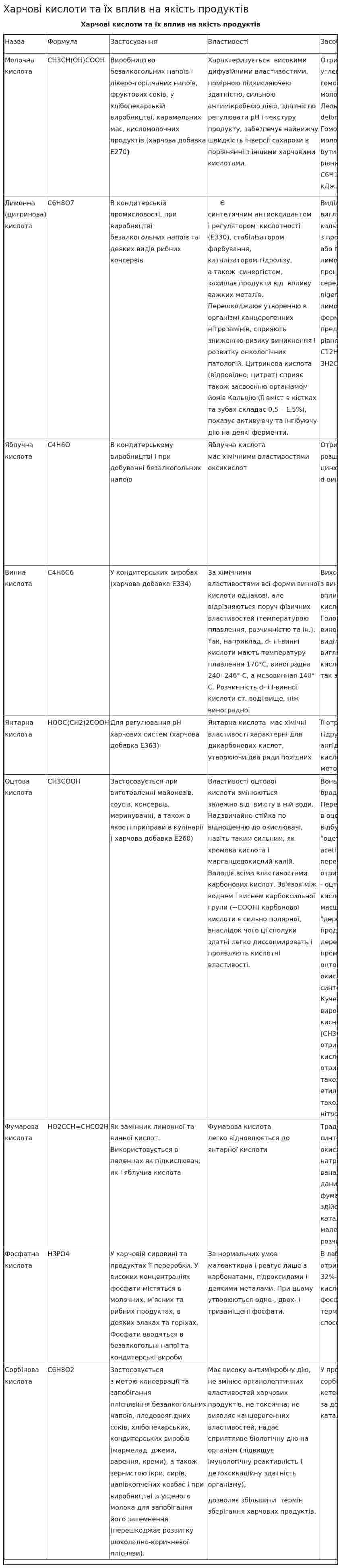 Харчові кислоти та їх вплив на якість продуктів