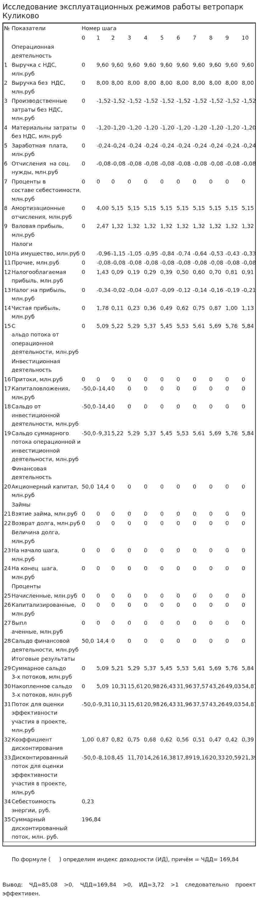 Исследование эксплуатационных режимов работы ветропарк Куликово